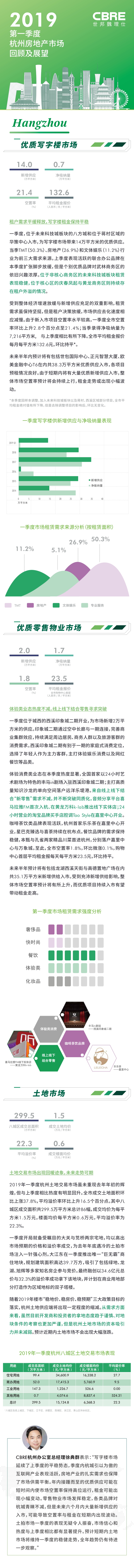 2019第一季度杭州房地产市场回顾及展望.pdf_第1页