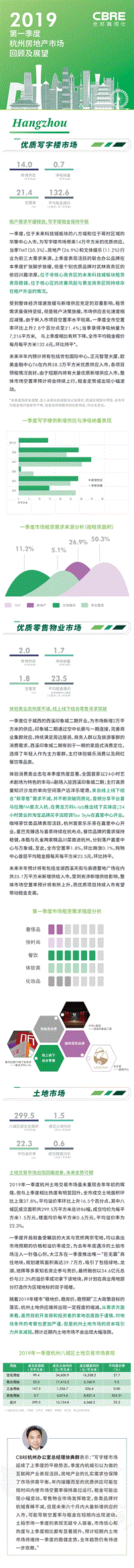 2019第一季度杭州房地产市场回顾及展望.pdf