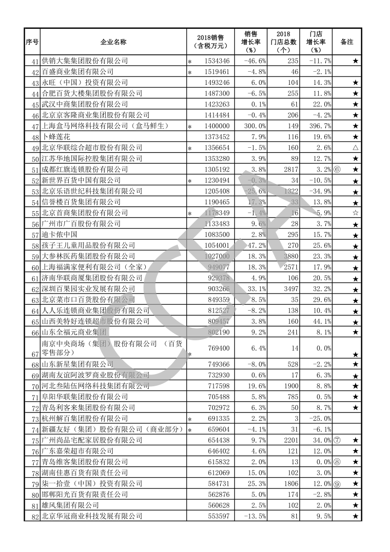 2018年中国连锁百强.pdf_第2页