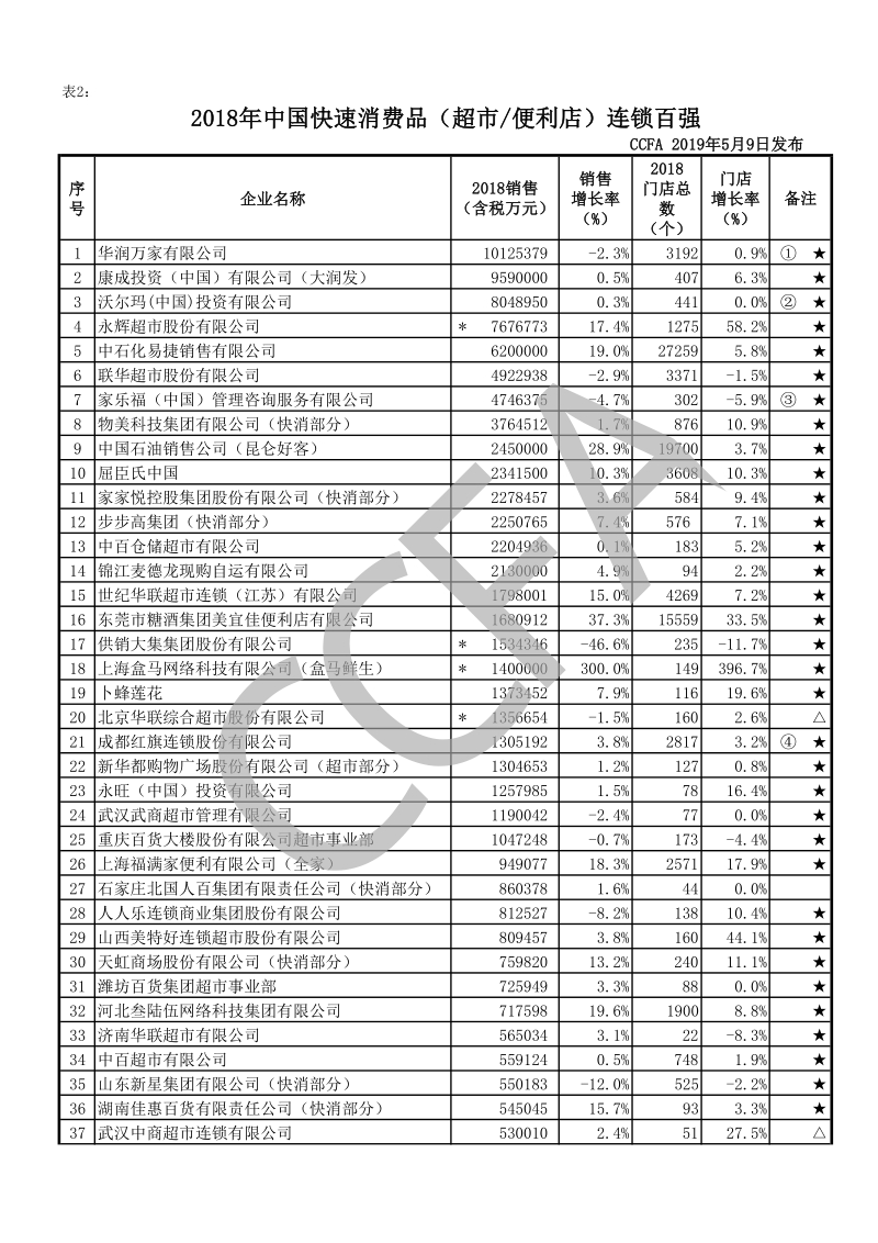 2018年中国连锁百强.pdf_第4页