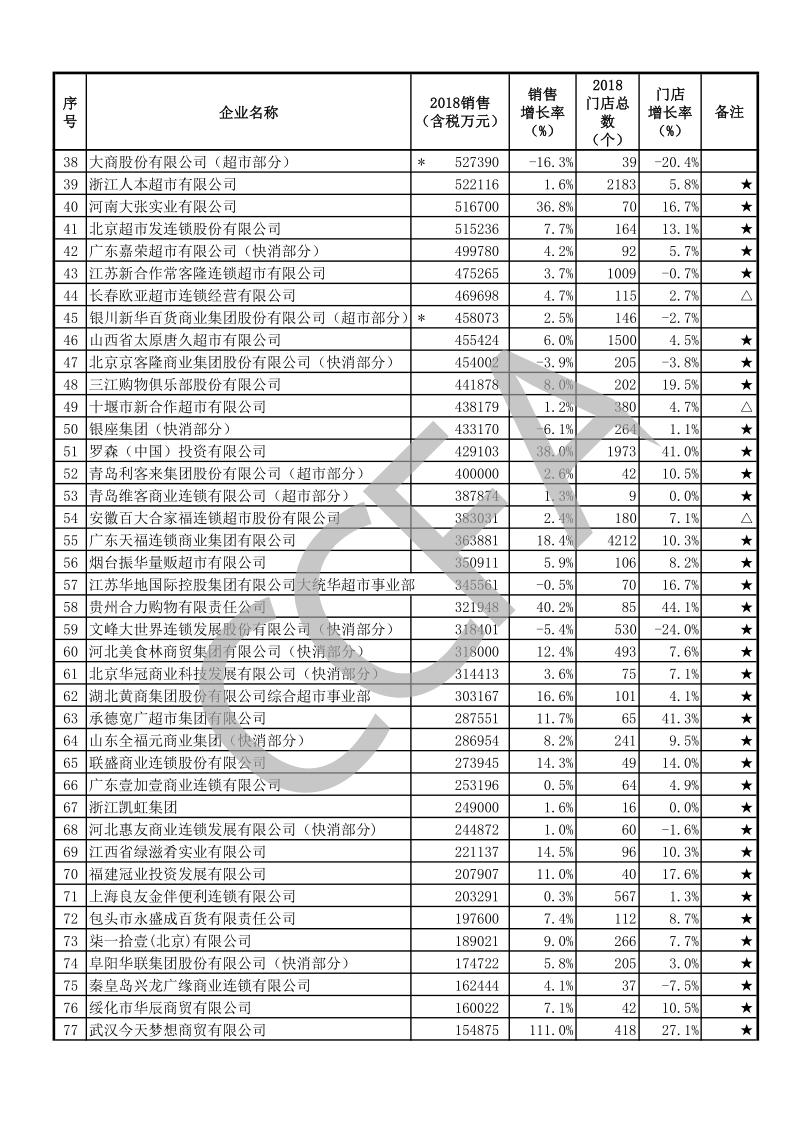 2018年中国连锁百强.pdf_第5页
