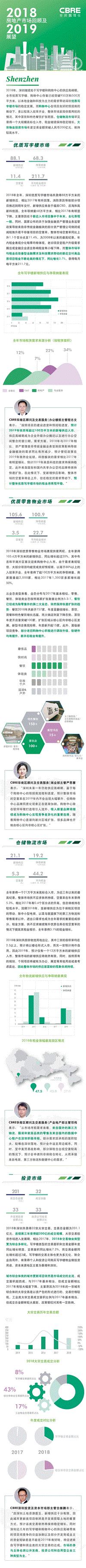 2018深圳房地产市场回顾及2019展望.pdf