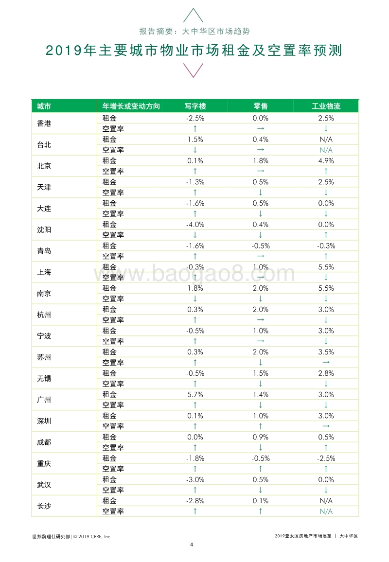 2019大中华区房地产市场展望.pdf_第4页