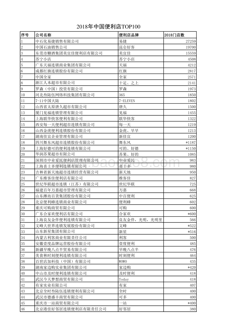 2018年中国便利店TOP100.pdf_第1页