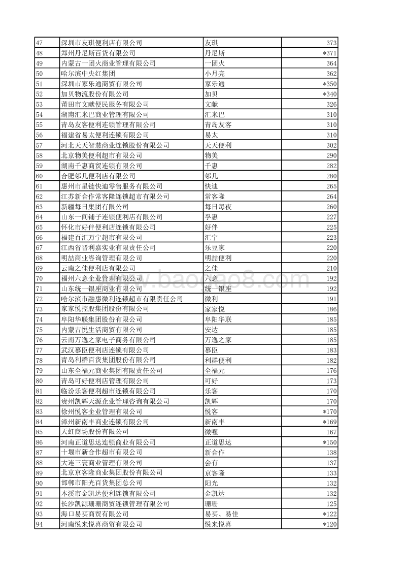 2018年中国便利店TOP100.pdf_第2页