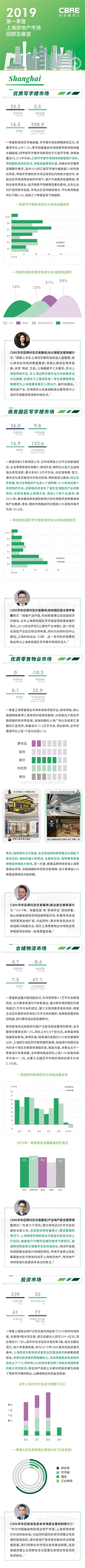 2019第一季度上海房地产市场回顾及展望.pdf