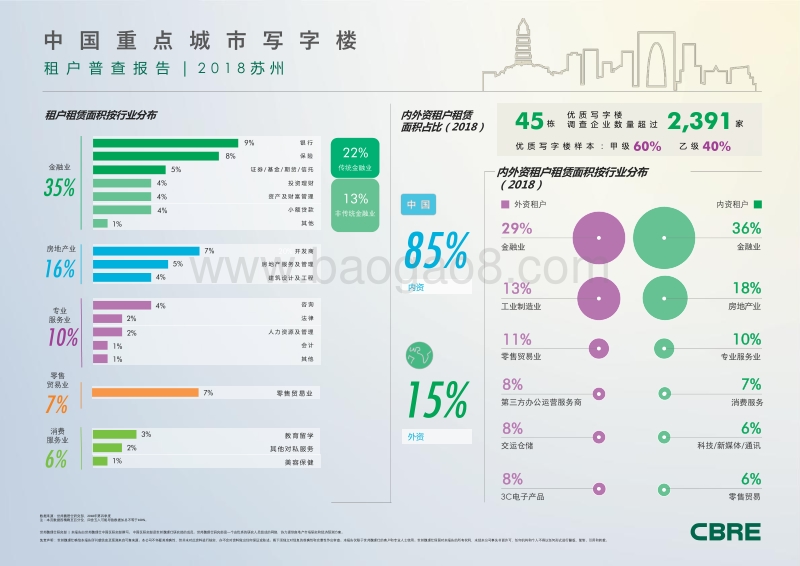 2018中国重点城市写字楼租户普查报告：苏州.pdf_第1页