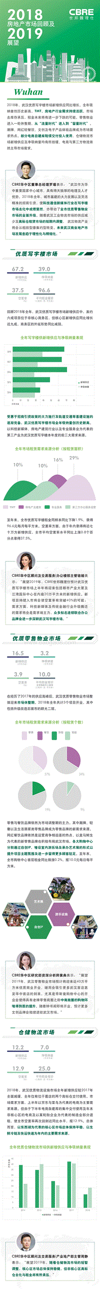 2018武汉房地产市场回顾及2019展望.pdf