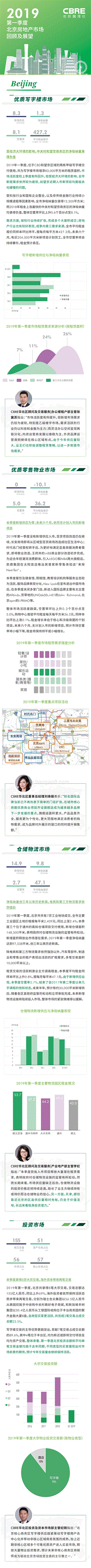 2019第一季度北京房地产市场回顾及展望.pdf