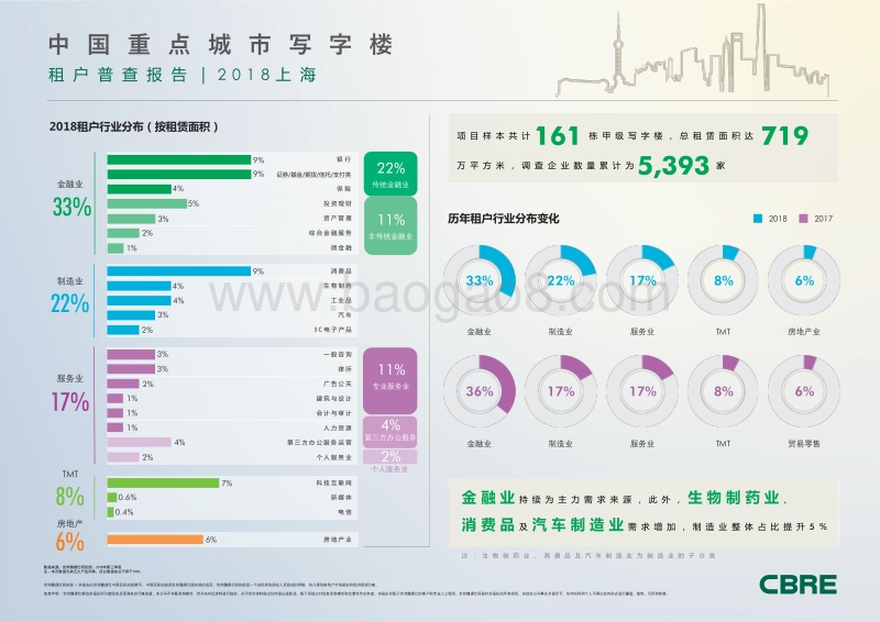 2018中国重点城市写字楼租户普查报告：上海.pdf_第1页