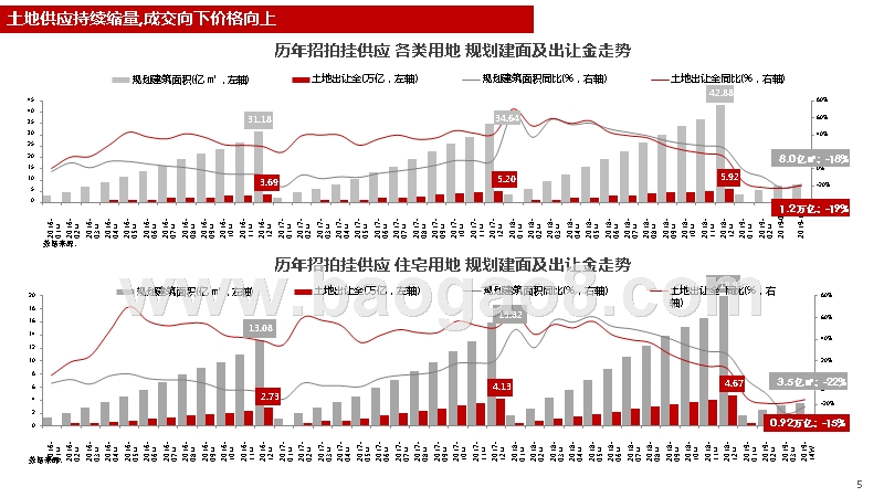2019年一季度房地产市场分析报告.pptx_第5页
