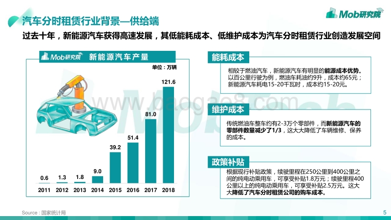 2019汽车分时租赁行业洞察.pdf_第5页