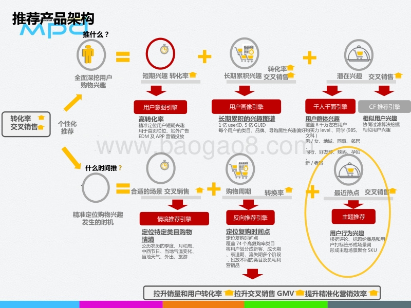 用户画像和精准化平台系统实践.pdf_第5页