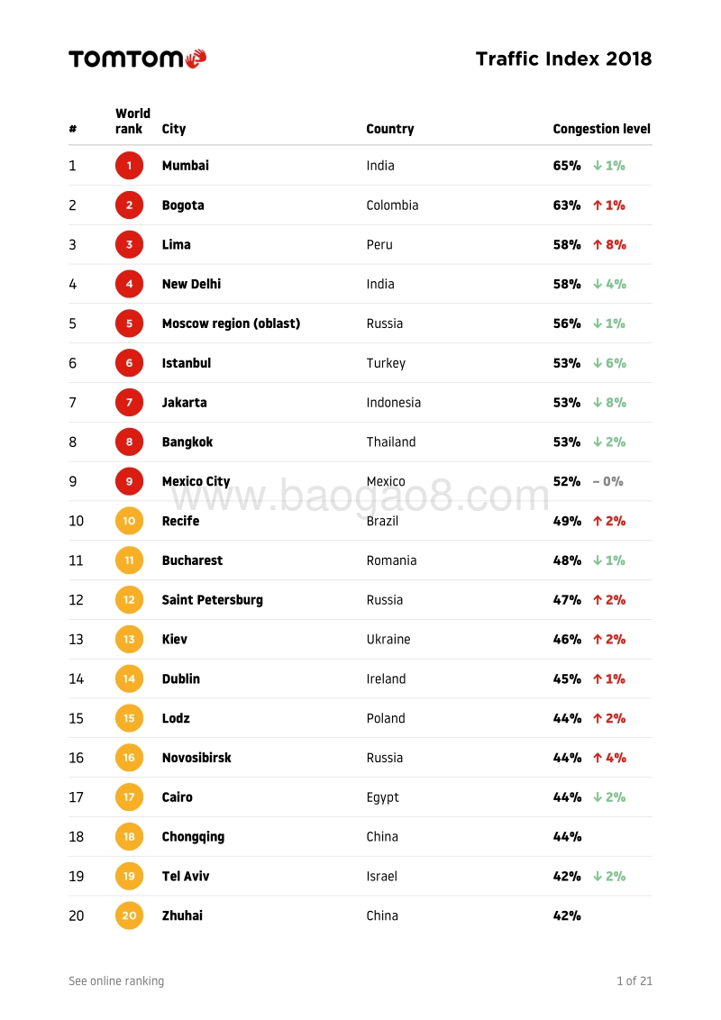 2018年全球交通拥堵城市排名指数：中国最堵是重庆.pdf_第3页