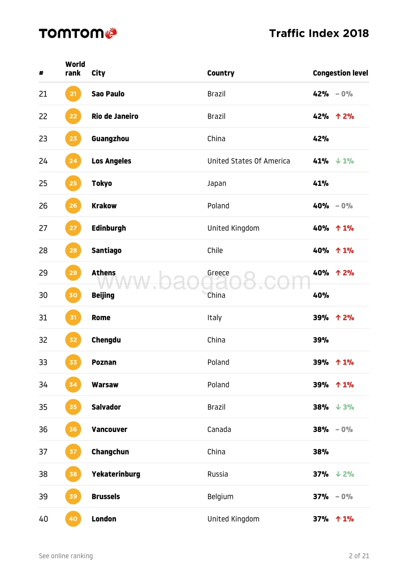 2018年全球交通拥堵城市排名指数：中国最堵是重庆.pdf_第4页