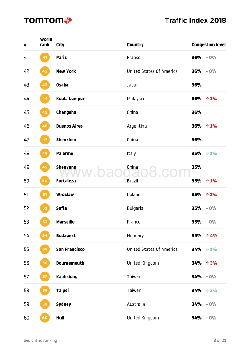 2018年全球交通拥堵城市排名指数：中国最堵是重庆.pdf_第5页