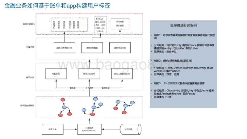 51信用卡个性化推荐体系.pdf_第4页