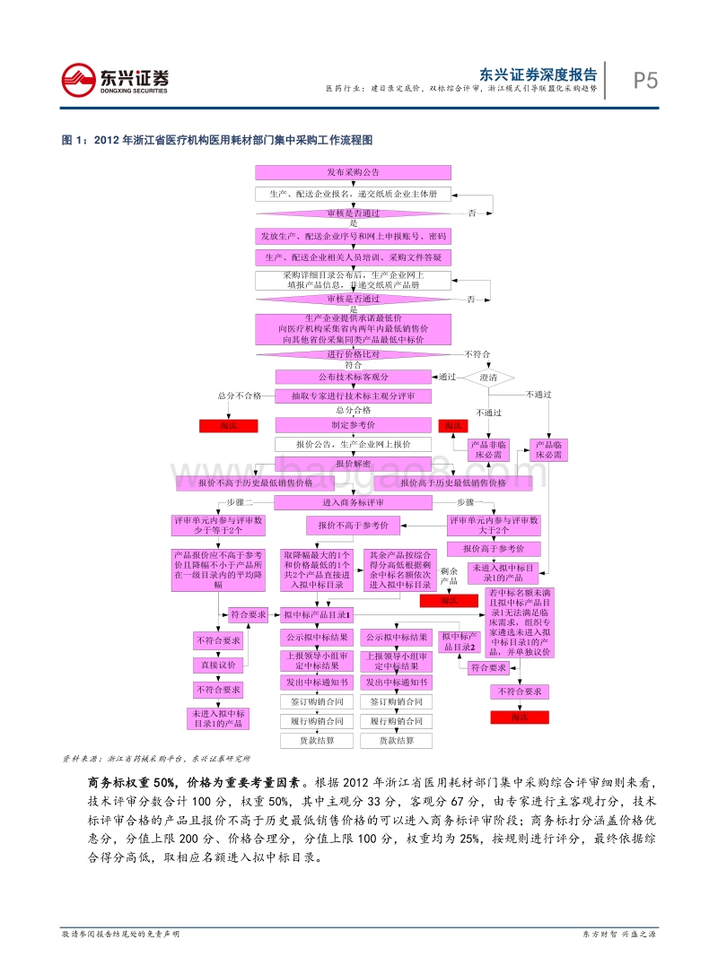 浙江省医用耗材采购模式思考之一：医药行业：建目录定底价，双标综合评审，浙江模式引导联盟化采购趋势.pdf_第5页