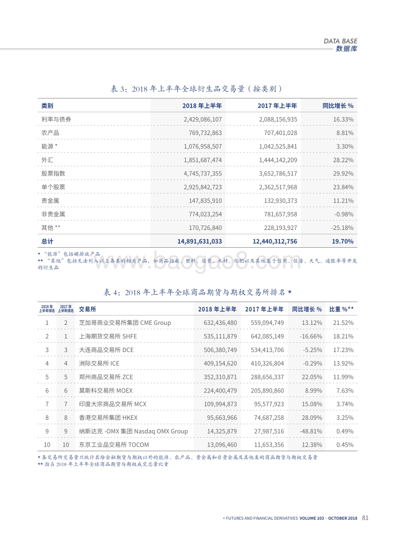 2018年上半年全球衍生品市场交易数据.pdf_第2页