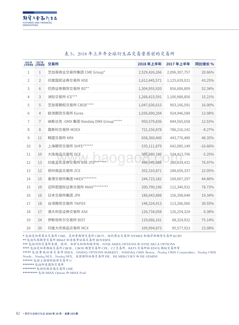 2018年上半年全球衍生品市场交易数据.pdf_第3页