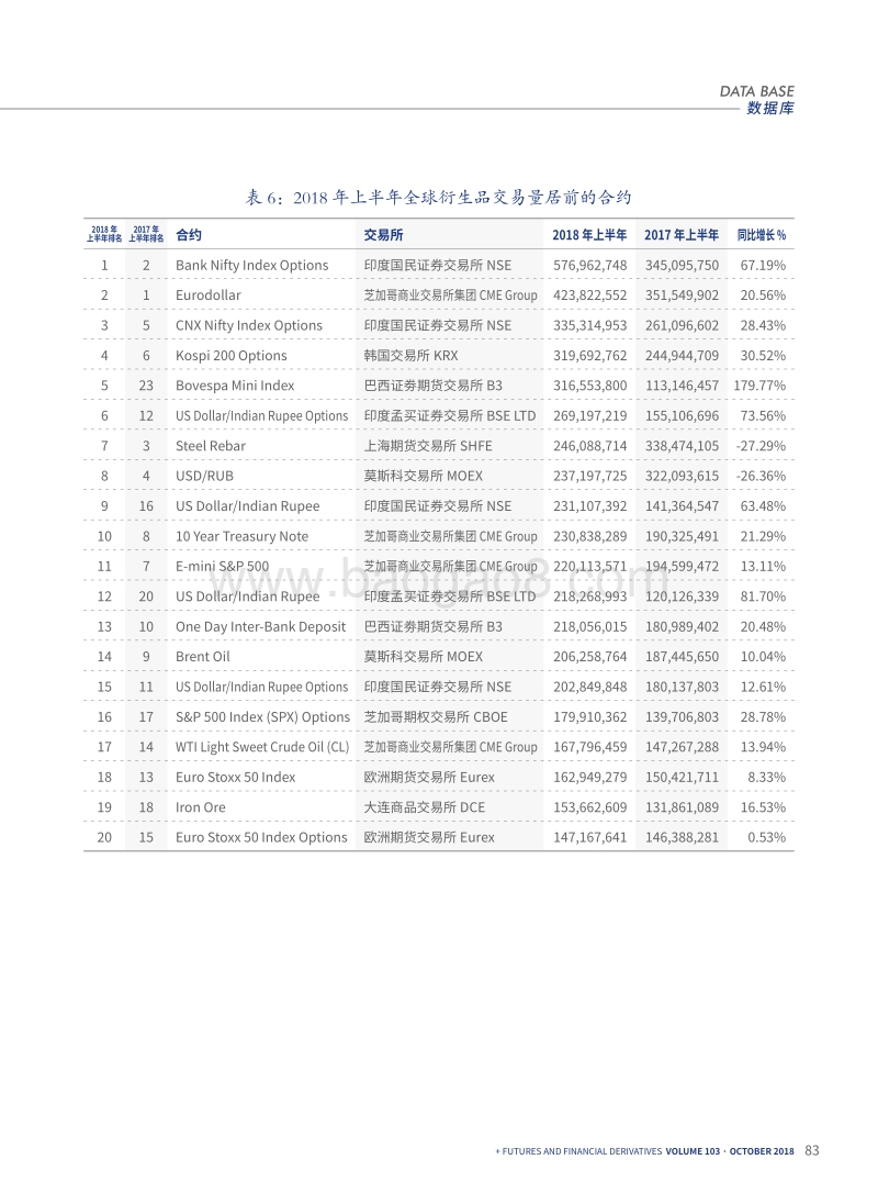 2018年上半年全球衍生品市场交易数据.pdf_第4页