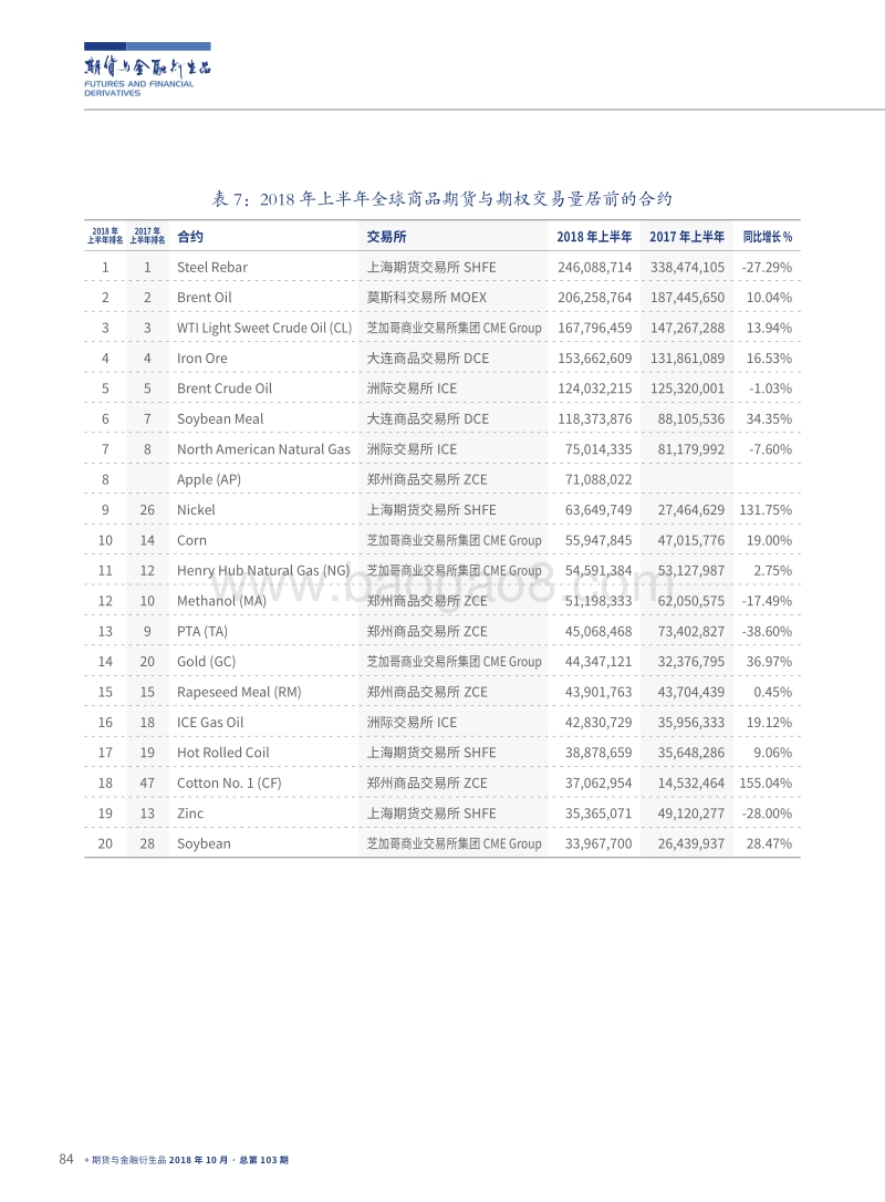 2018年上半年全球衍生品市场交易数据.pdf_第5页