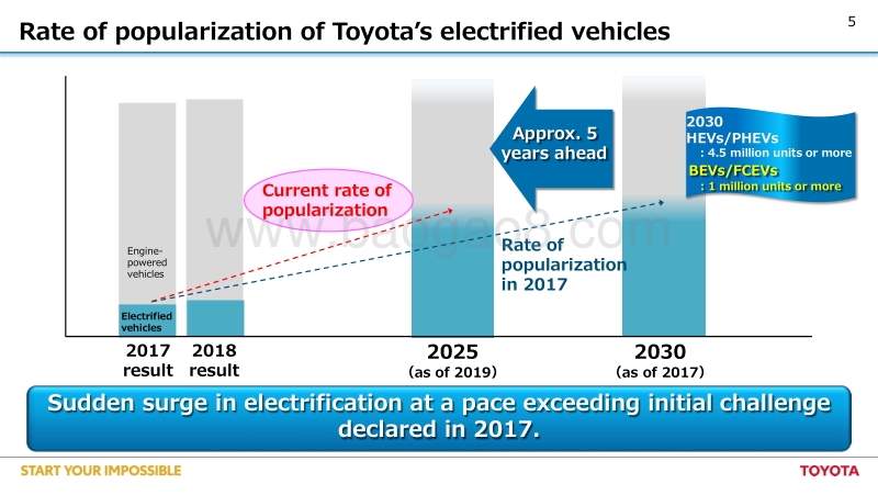 丰田：2019年电动汽车全球化战略报告.pdf_第5页