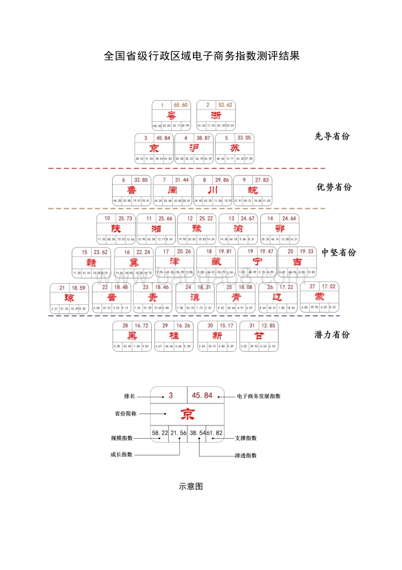 2018-2019中国电子商务发展指数报告.doc_第2页