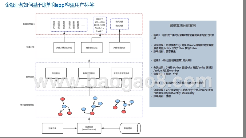 某某信用卡个性化推荐体系解读报告.pptx_第4页
