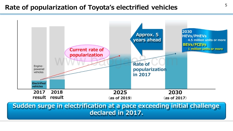 丰田：2019年电动汽车全球化战略报告（英文版）.pptx_第5页