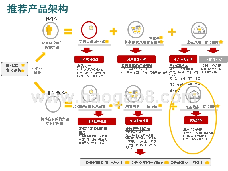 2019用户画像和精准化平台系统实践报告.pptx_第4页