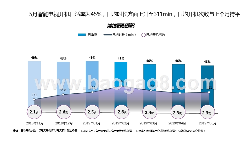 2019年5月智能电视大数据分析报告.pptx_第3页