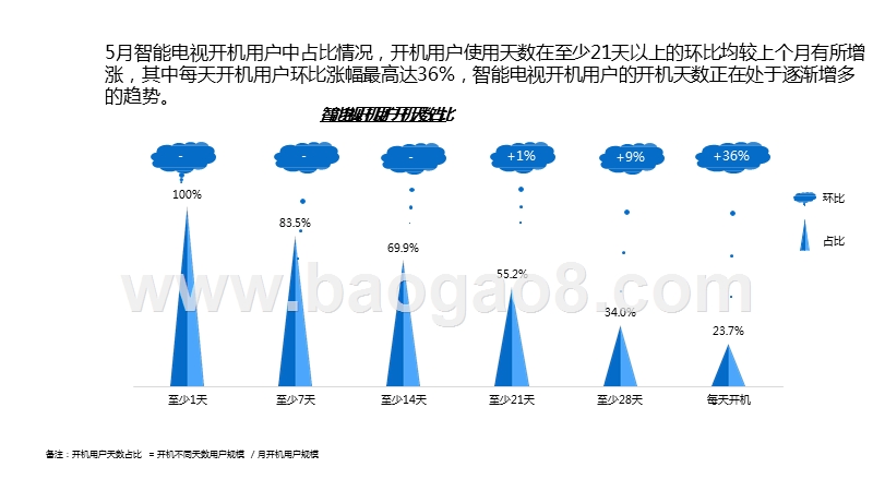 2019年5月智能电视大数据分析报告.pptx_第4页