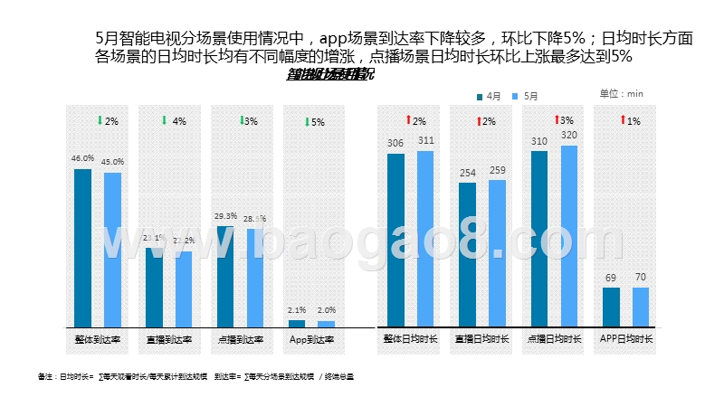 2019年5月智能电视大数据分析报告.pptx_第5页