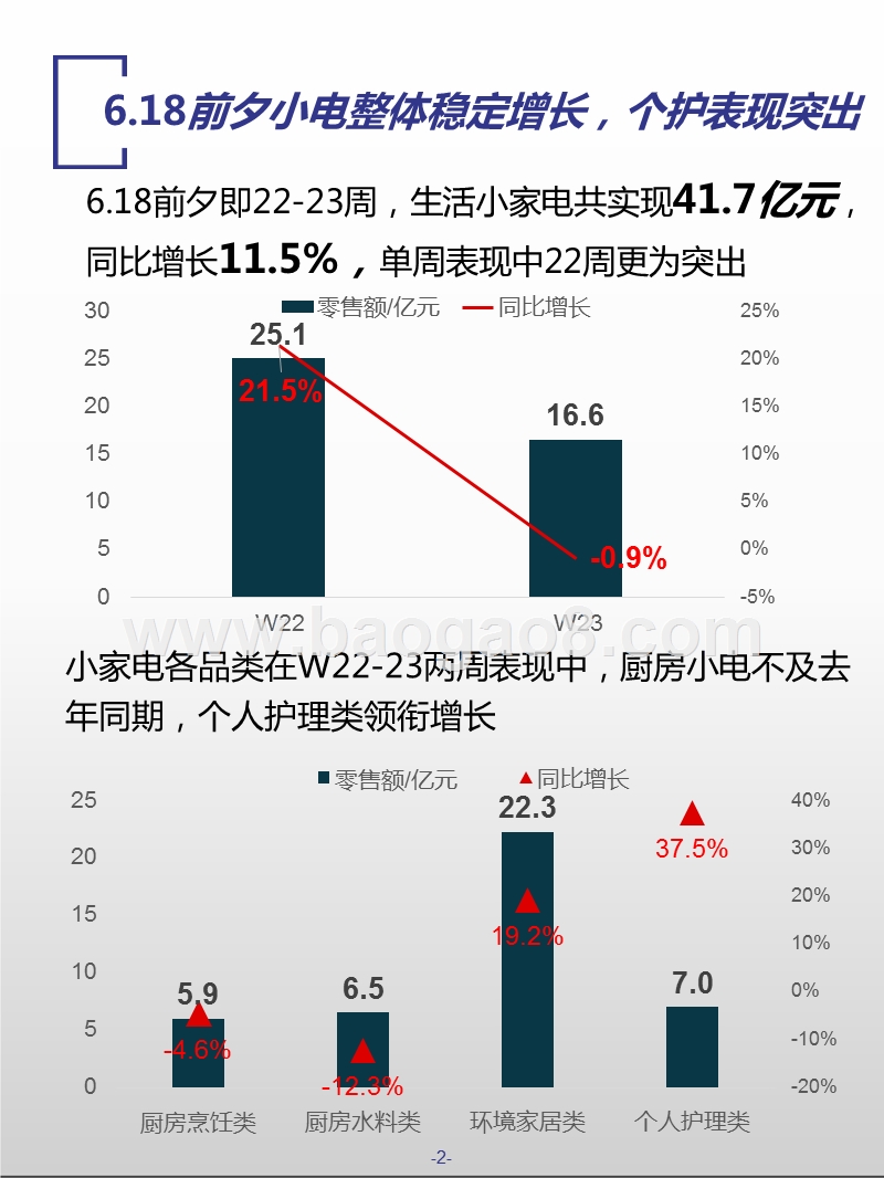 2019年618生活小电市场消费分析报告.pptx_第2页