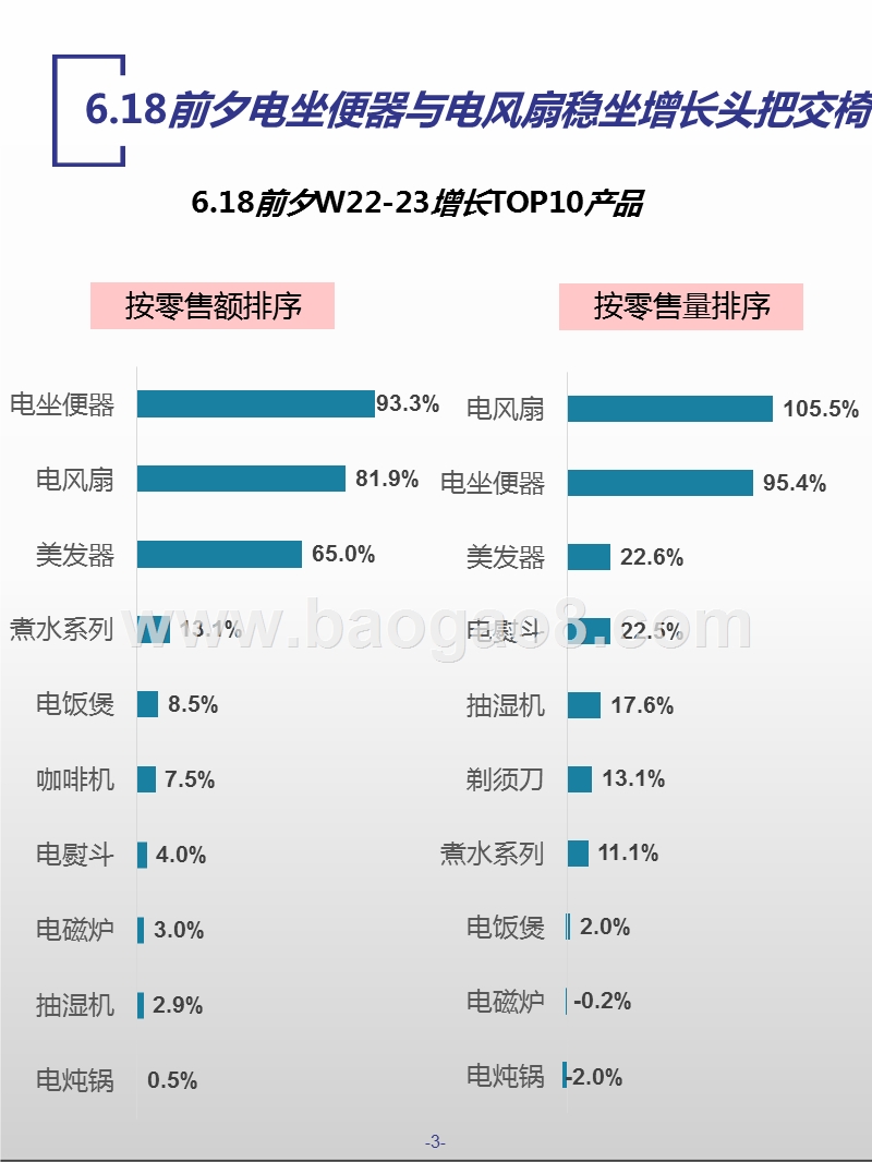 2019年618生活小电市场消费分析报告.pptx_第3页