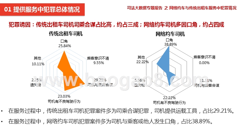 网络约车与传统出租车服务过程中司法犯罪情况分析报告.pptx_第5页