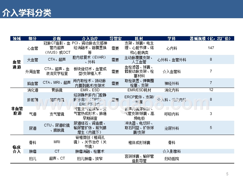 2019中国医疗领域微创介入行业发展前景研究报告.pptx_第5页
