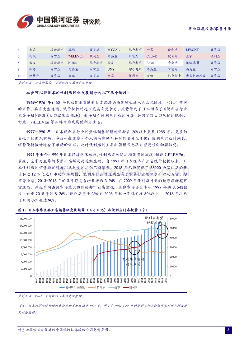 零售行业深度报告：便利店行业规模红利仍有待释放，维持推荐评级.pdf_第4页