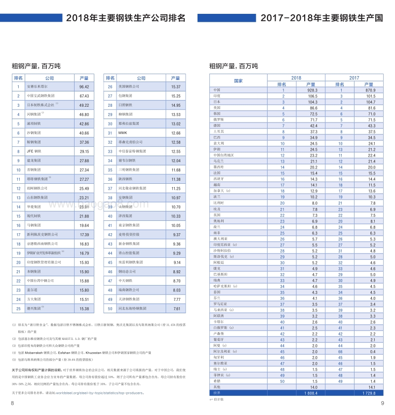 世界钢铁统计数据2019.pdf_第5页