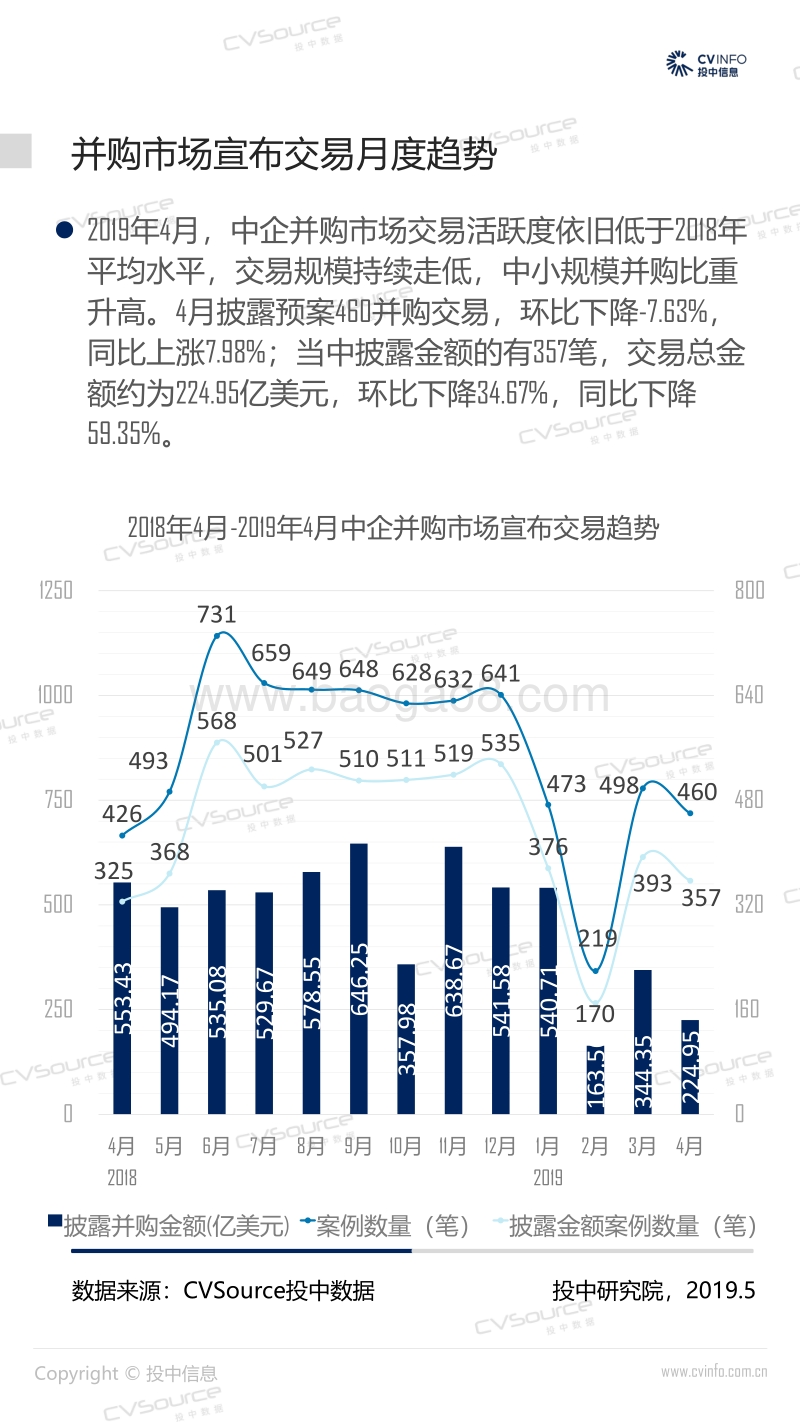 2019年4月中国企业并购市场数据报告.pdf_第4页