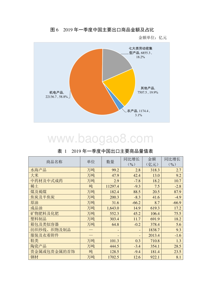 2019年一季度中国对外贸易发展情况.pdf_第3页