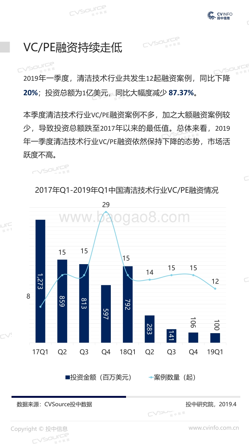 2019年Q1中国清洁技术行业市场数据报告.pdf_第4页