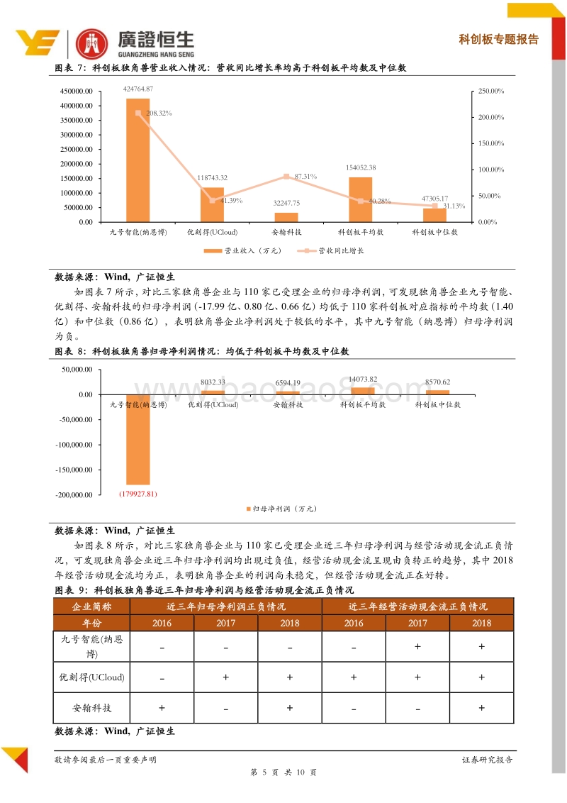 从科创板透视独角兽：申报情况、估值、财务三维度大盘点.pdf_第5页