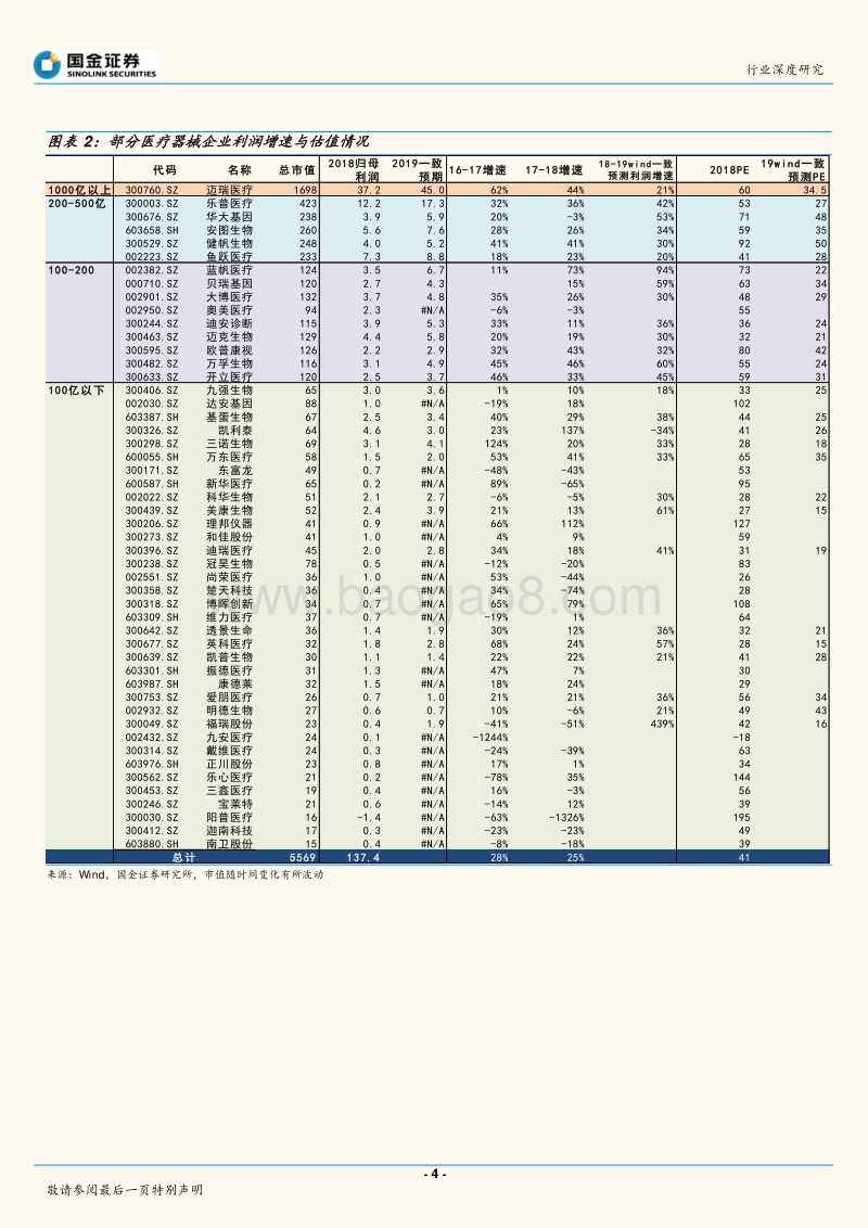 医疗器械行业2018年报及2019一季报盘点.pdf_第4页