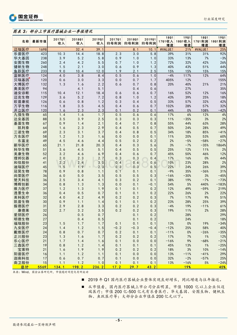 医疗器械行业2018年报及2019一季报盘点.pdf_第5页