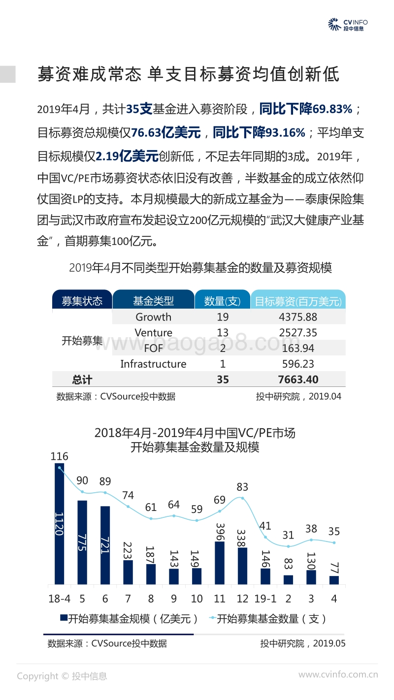 2019年4月中国VCPE市场数据报告.pdf_第4页