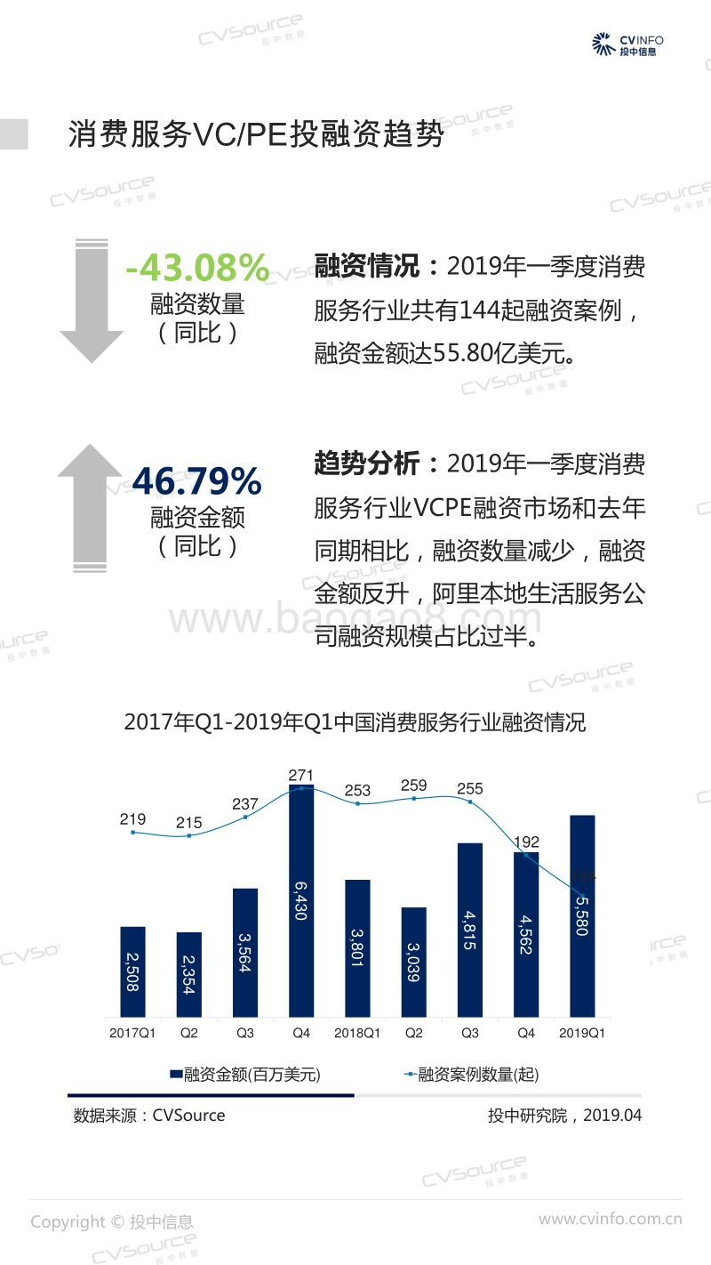 2019年Q1中国消费服务市场数据报告.pdf_第4页