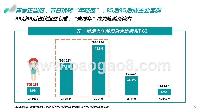 2019年五一小长假数据分析报告.pptx_第5页