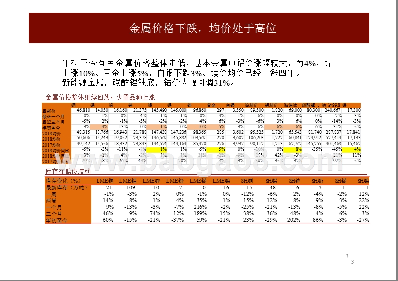 有色金属行业2019年度投资前景研究报告.pptx_第3页